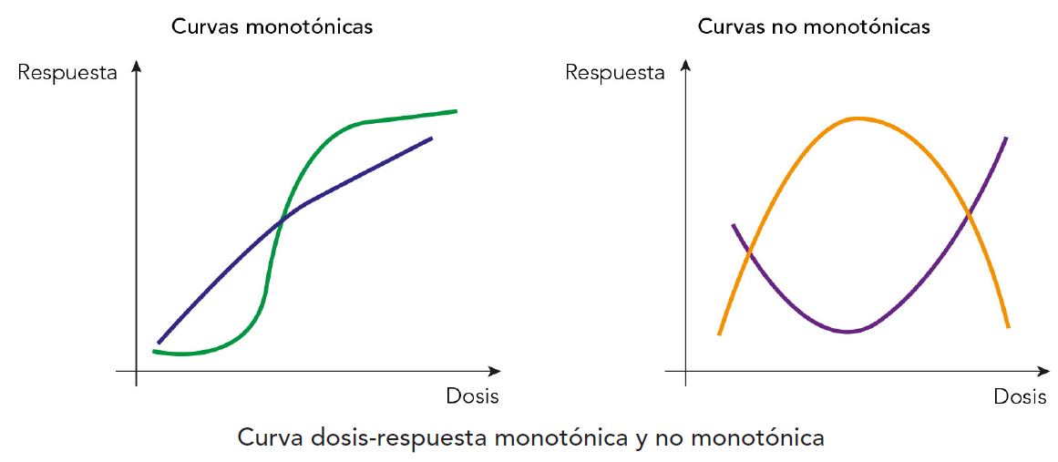 Gráfico de dosis-respuesta de curvas monotómicas y no monotómicas